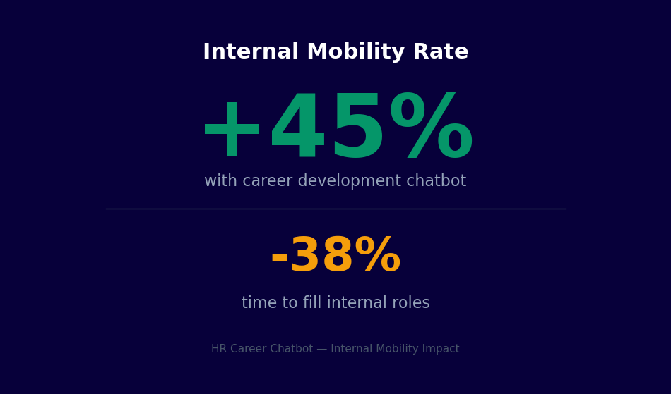 Internal mobility rate increases 45% with career chatbot and time to fill drops 38%