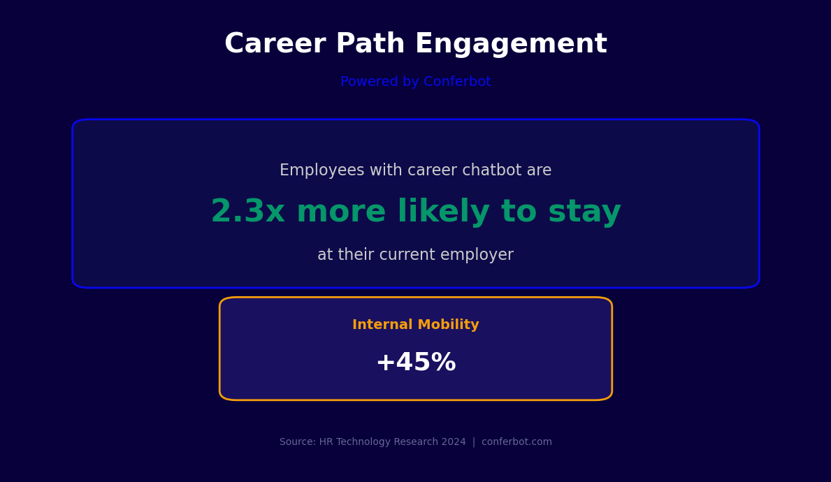 Employees with career chatbot 2.3x more likely to stay with 45% more internal mobility