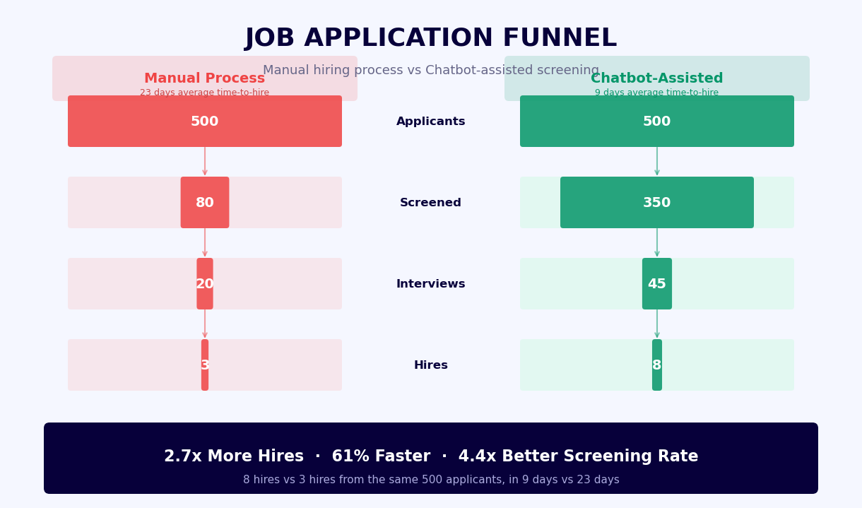 Recruitment pipeline - chatbot produces 2.7x more hires 61% faster than manual screening