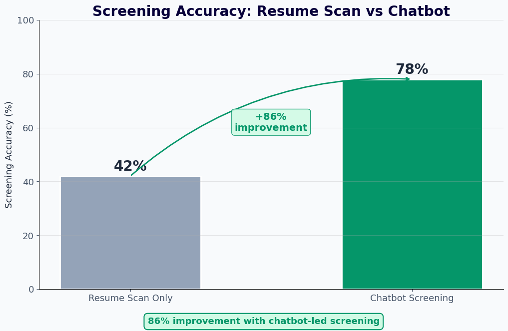Screening accuracy improves 86% from 42% resume scan to 78% chatbot screening