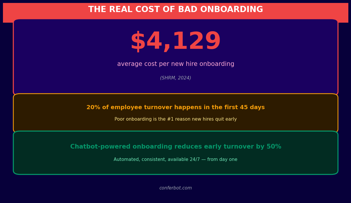 The real cost of bad onboarding - $4129 per hire with 20% turnover in first 45 days