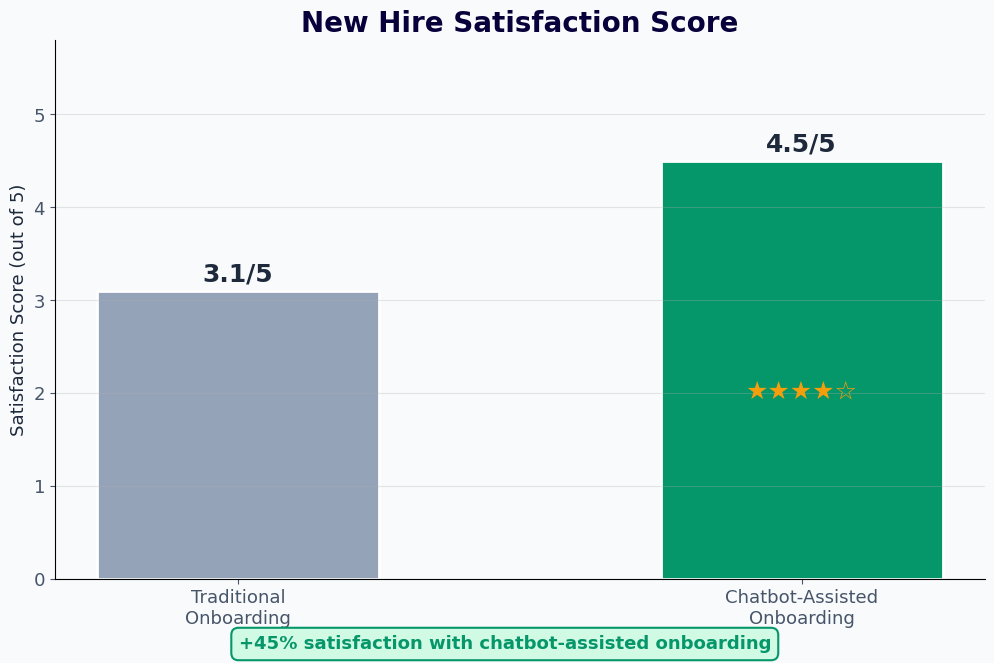 New hire satisfaction increases 45% from 3.1 to 4.5 out of 5 with chatbot onboarding