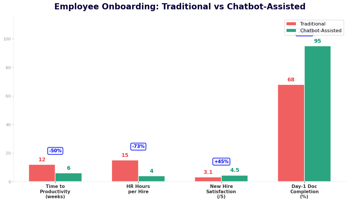 Employee onboarding traditional vs chatbot-assisted comparison showing halved time to productivity