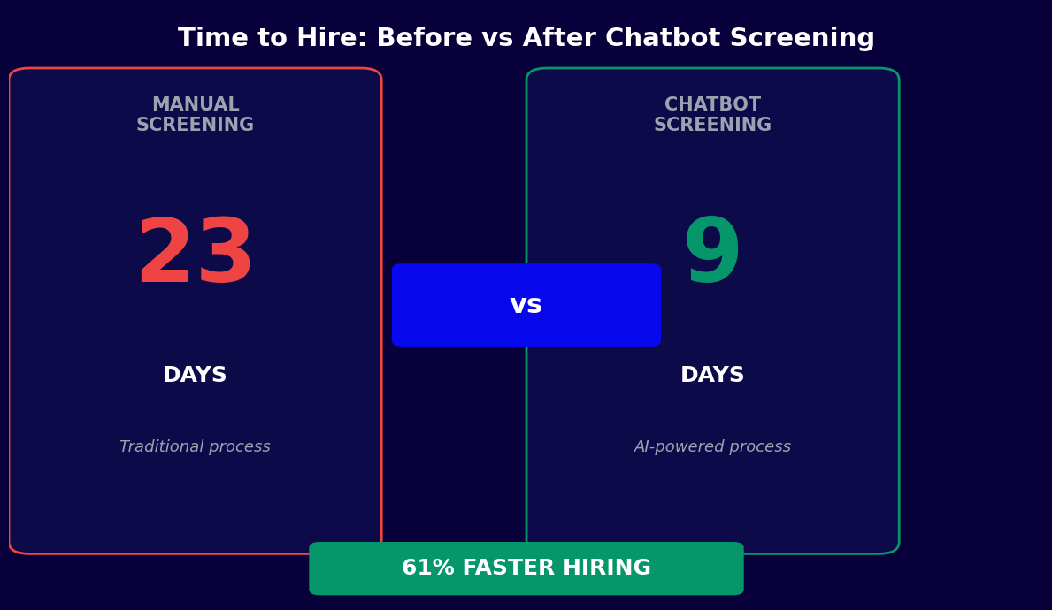 Time to hire reduced from 23 days to 9 days with chatbot screening - 61% faster