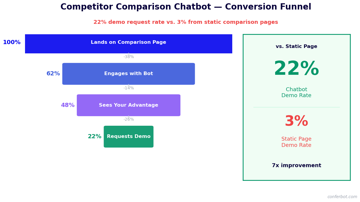 Prospects who engage with a competitor comparison chatbot convert to SQL at 2.4x the rate of cold form fills