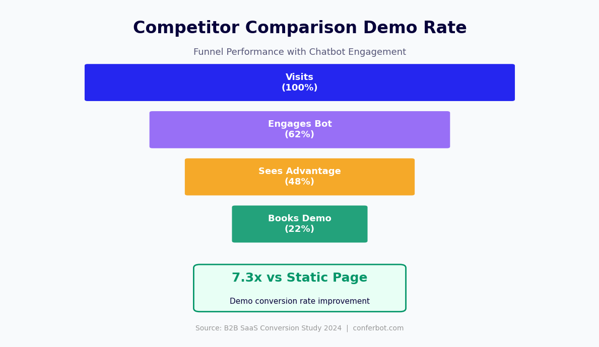 Competitor comparison funnel - 22% demo booking rate, 7.3x vs static comparison page
