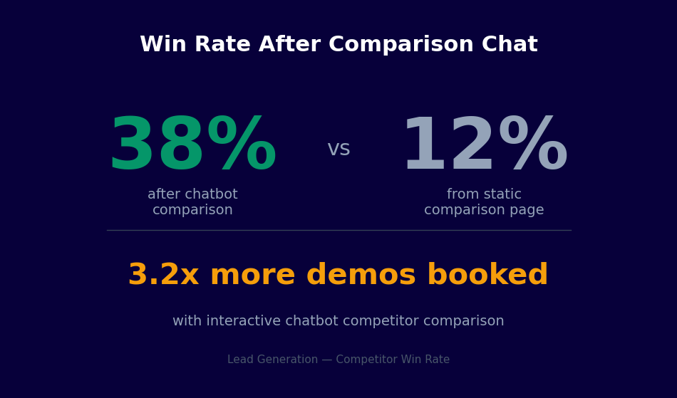 Win rate after comparison chat 38% vs 12% from static page - 3.2x more demos booked