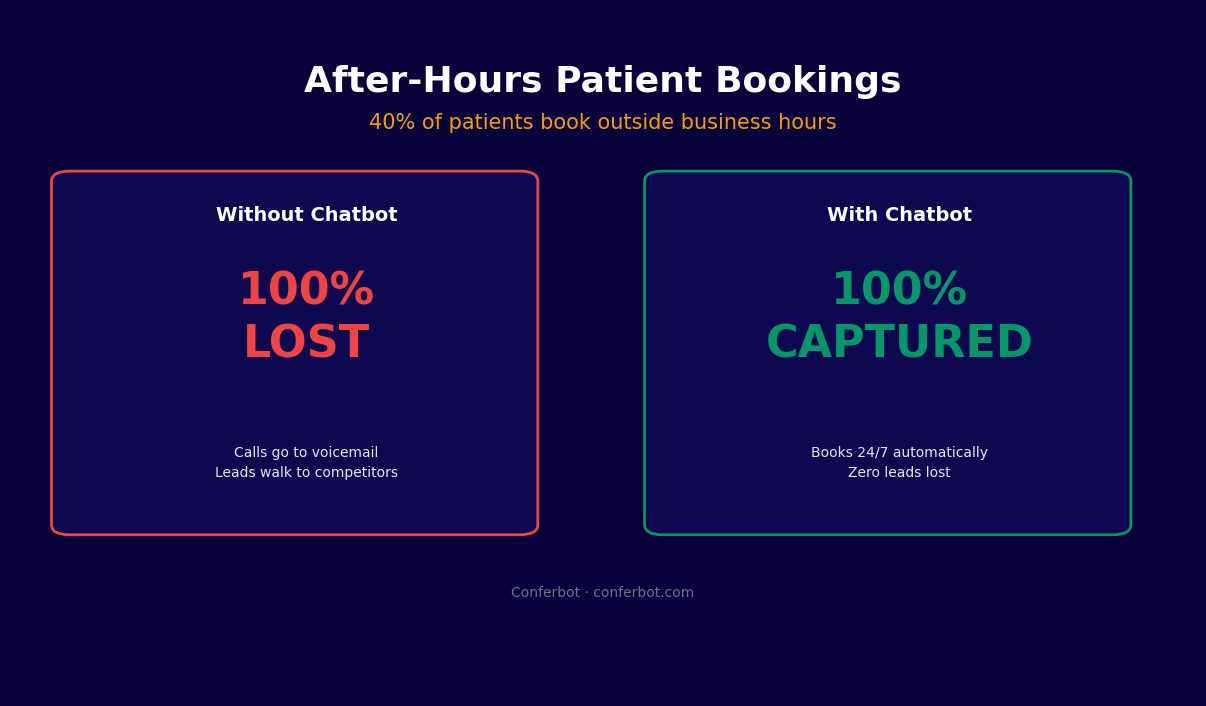 40% of patients book outside business hours - chatbot captures 100% of after-hours demand