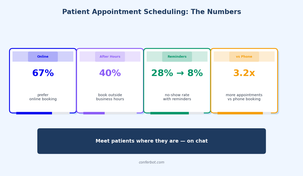 Patient appointment scheduling statistics - 67% prefer online booking and 40% book outside business hours