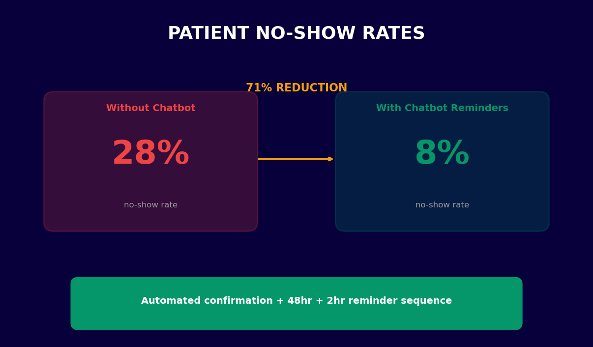 Doctor appointment no-show rate drops 71% from 28% to 8% with chatbot reminder sequence