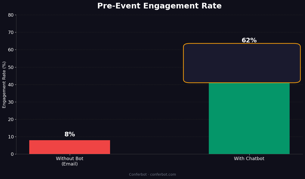 Pre-event engagement 7.75x higher with chatbot - 62% interaction vs 8% email open rate