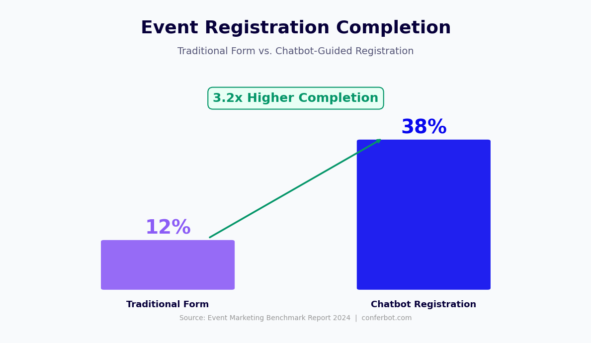 Event registration completion 3.2x higher with chatbot - 38% vs 12% form