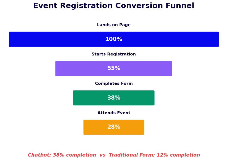 Event registration funnel - chatbot achieves 38% completion vs 12% for forms