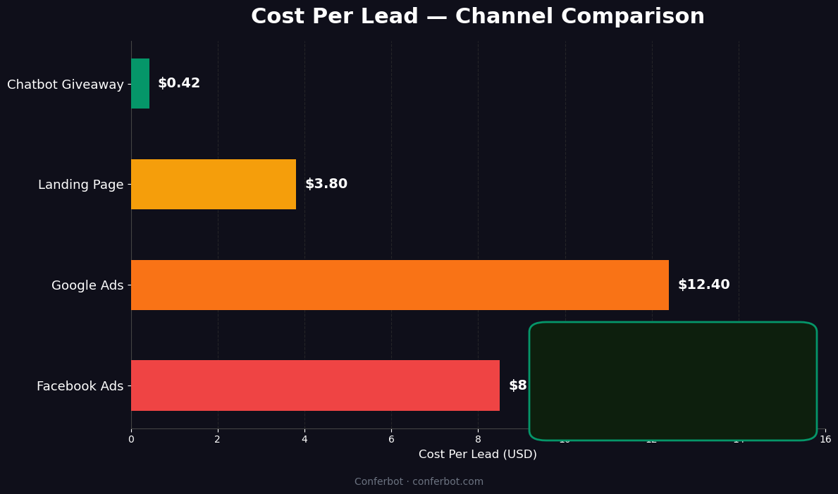 Cost per lead comparison - chatbot giveaway $0.42 vs Facebook $8.50 vs Google $12.40