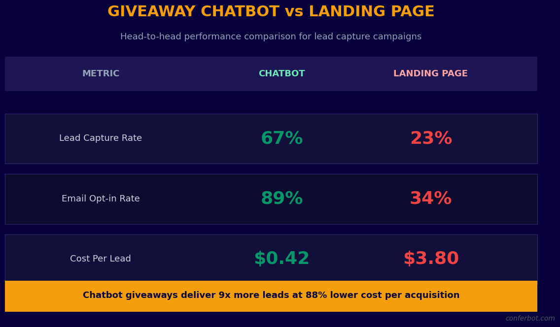 Giveaway chatbot captures leads at 67% vs 23% for landing pages