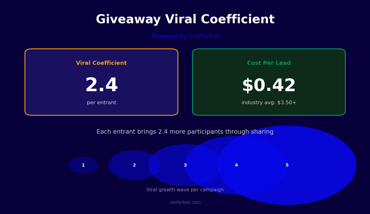 Giveaway viral coefficient 2.4 - each entrant brings 2.4 more at $0.42 per lead