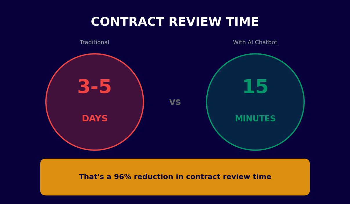 Contract review time reduced from 3-5 days to 15 minutes with AI chatbot