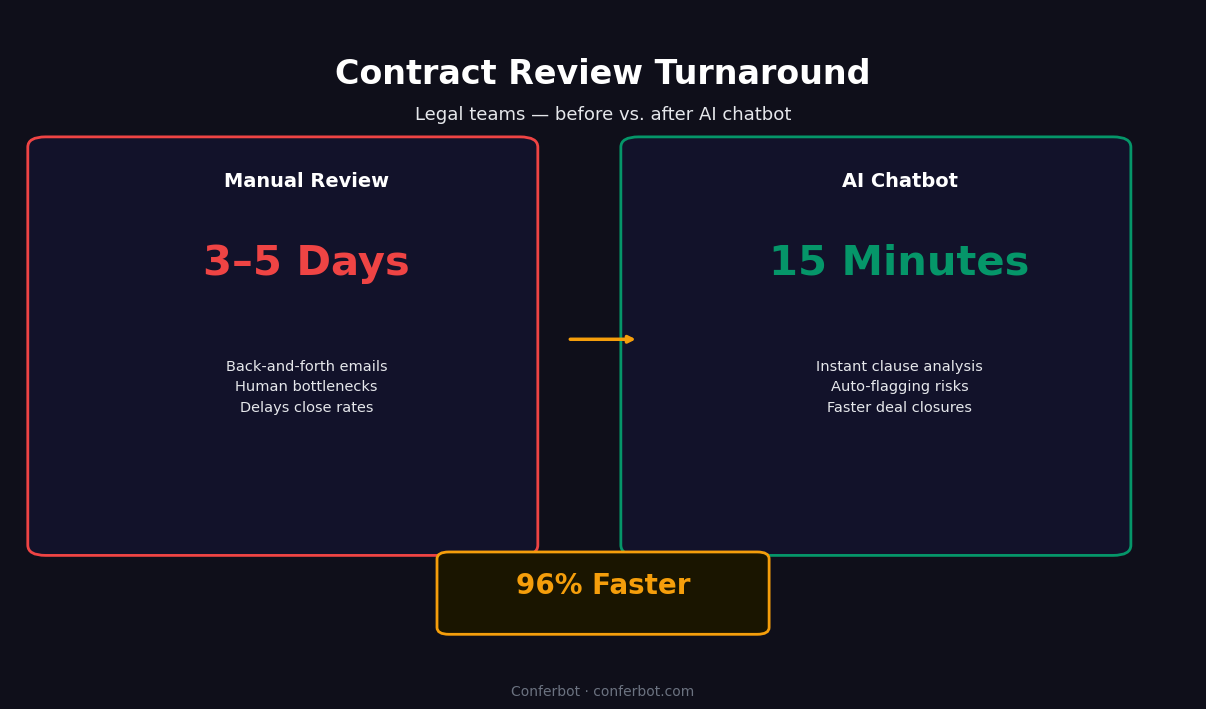 Contract review turnaround 96% faster - 3-5 days manual vs 15 minutes with AI chatbot