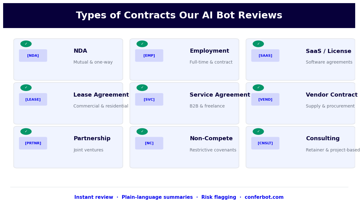 Types of contracts reviewed by AI chatbot assistant