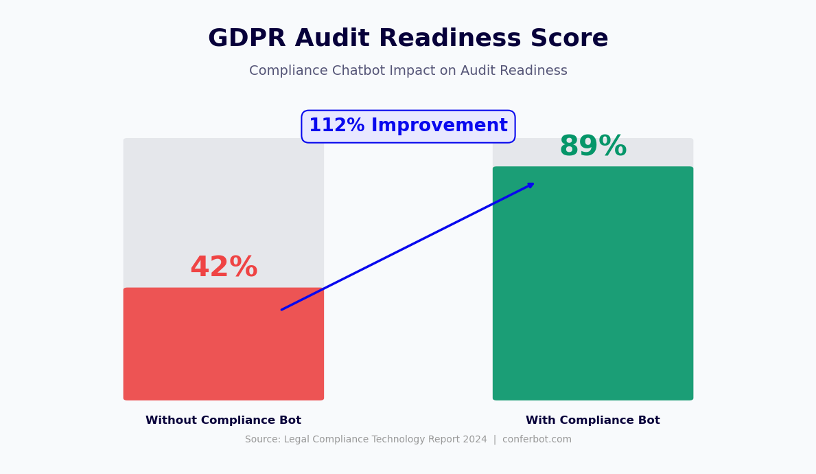 GDPR audit readiness score improves 112% from 42% to 89% with compliance chatbot