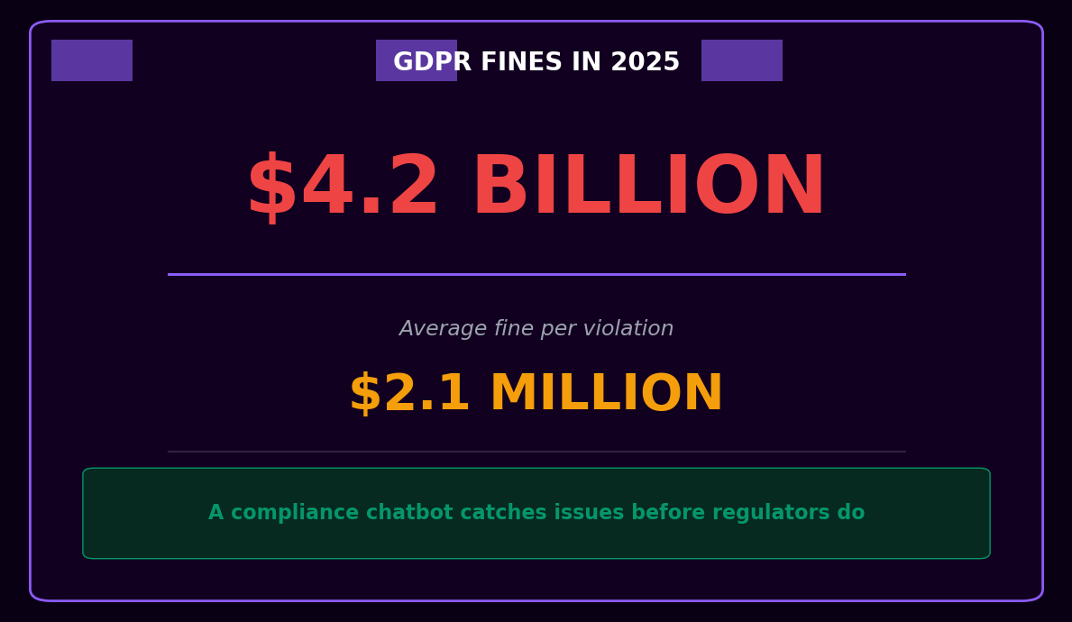 GDPR fines totaled $4.2 billion in 2025 with average fine of $2.1M per violation