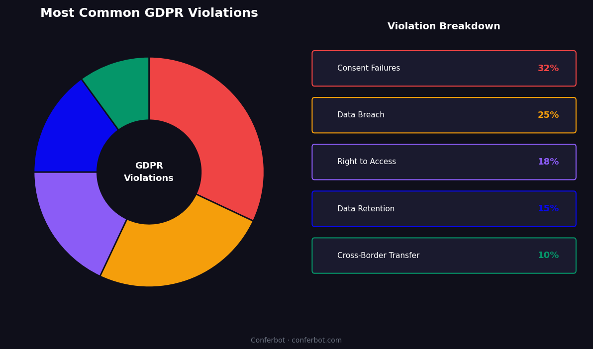 Most common GDPR violations - consent failures 32%, data breach 25%, right to access 18%