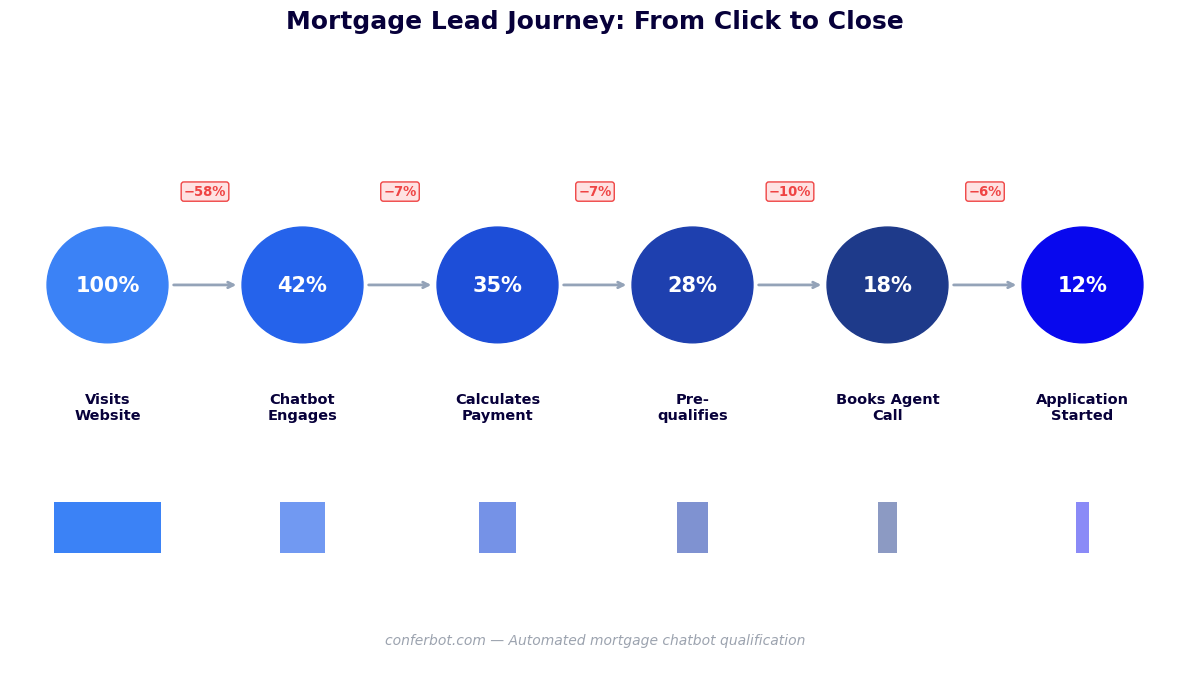 Mortgage lead journey from website visit to application