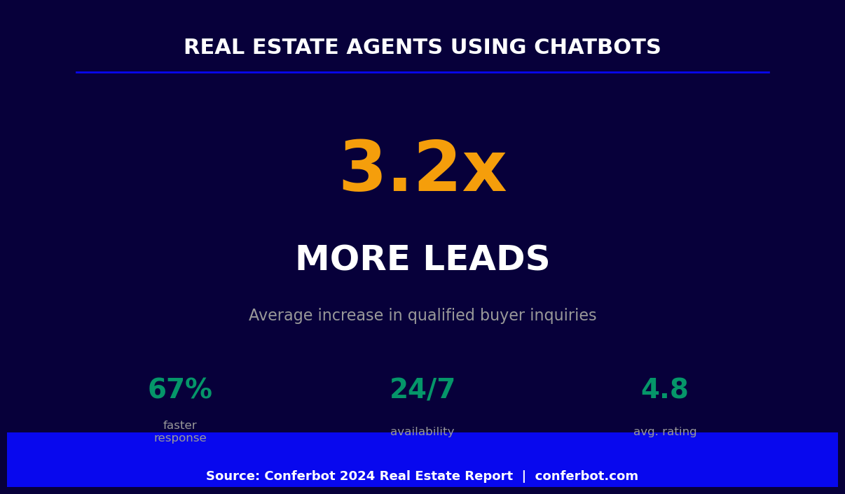 Real estate agents using chatbots generate 3.2x more qualified leads