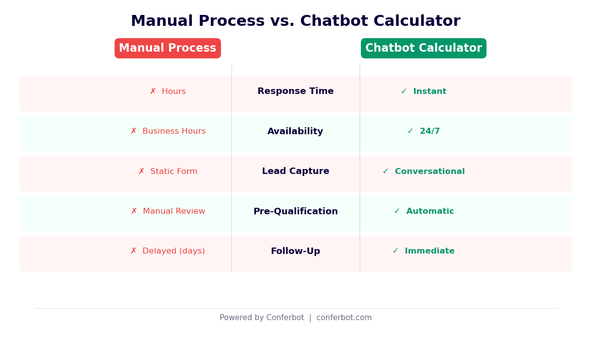 Manual mortgage process vs chatbot calculator comparison