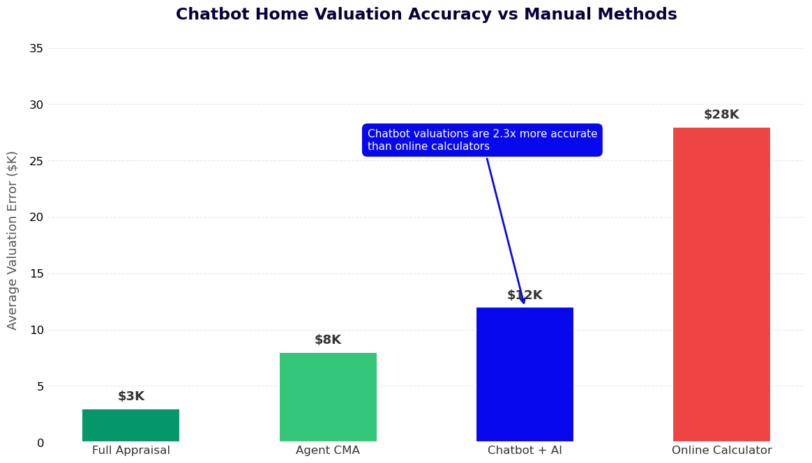 Chatbot home valuation accuracy comparison - $12K error vs $28K for online calculators