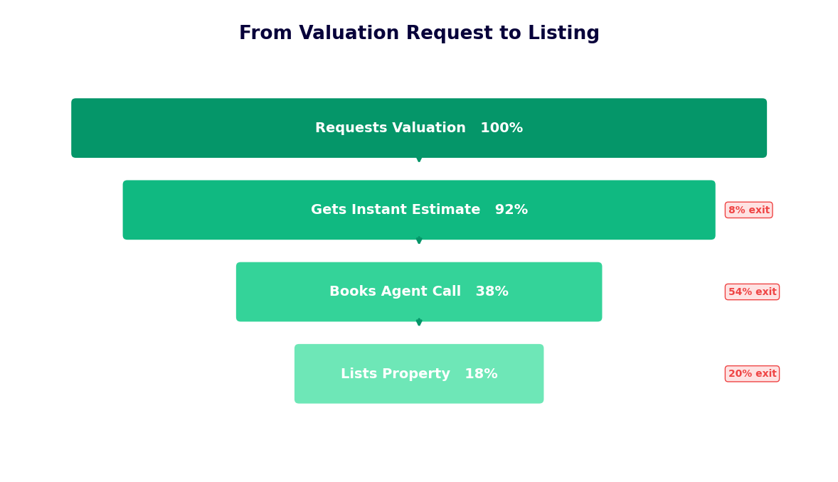 Property valuation to listing funnel - 100% request to 18% list property