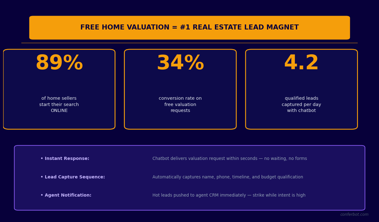 Free home valuation is the number one real estate lead magnet - 34% conversion rate with chatbot