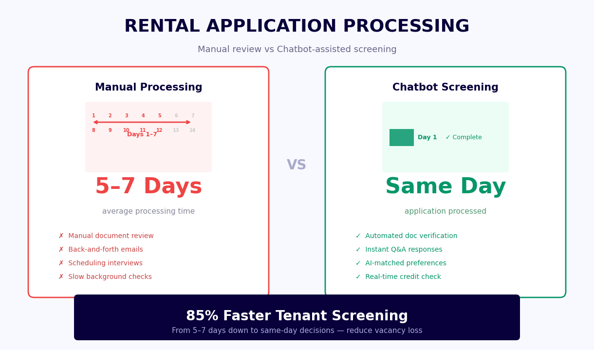 Rental application processing reduced from 5-7 days to same day with chatbot - 85% faster