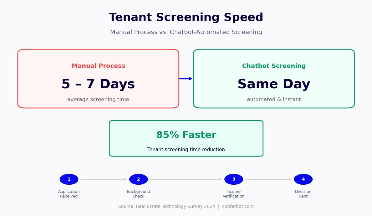 Tenant screening time drops from 5-7 days to same day with chatbot - 85% faster
