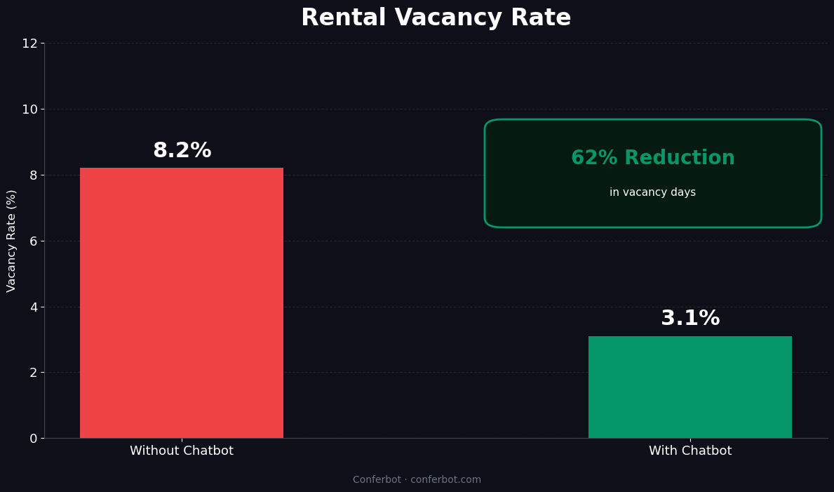 Vacancy rate drops 62% from 8.2% to 3.1% with chatbot rental application processing