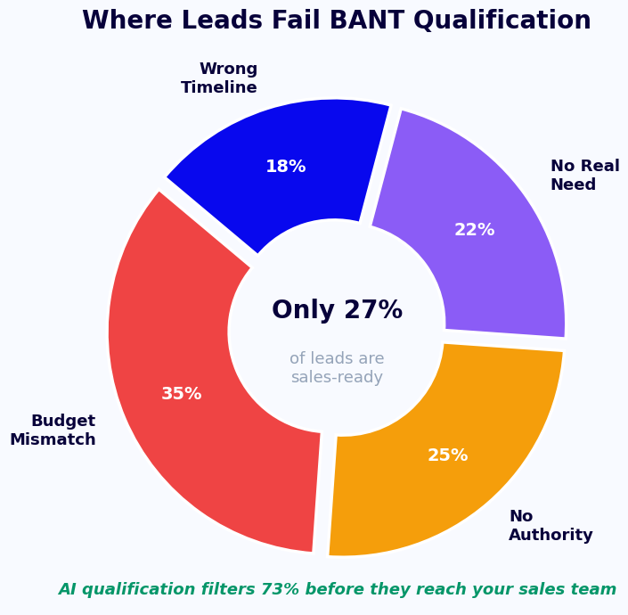 Where leads fail BANT qualification - budget mismatch is the top reason at 35%