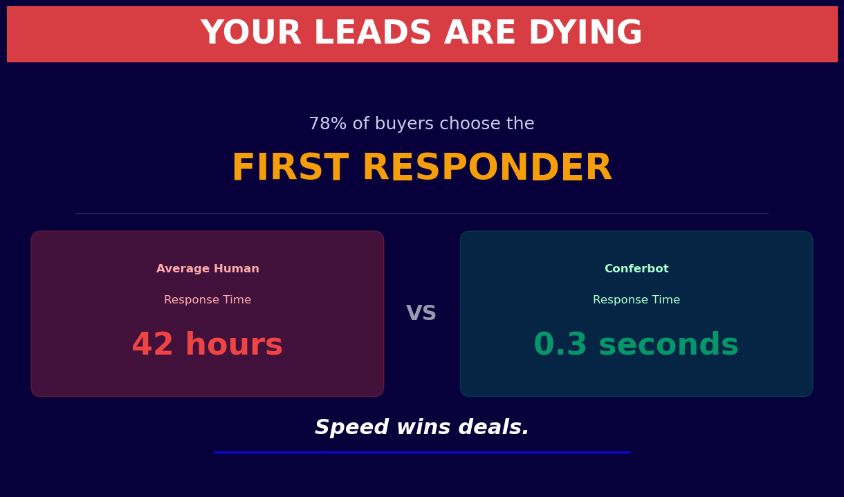 78% of buyers choose the first responder - chatbot responds in 0.3 seconds vs 42 hours for humans
