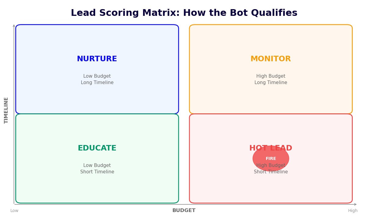 Lead scoring matrix showing budget vs timeline quadrants for qualification