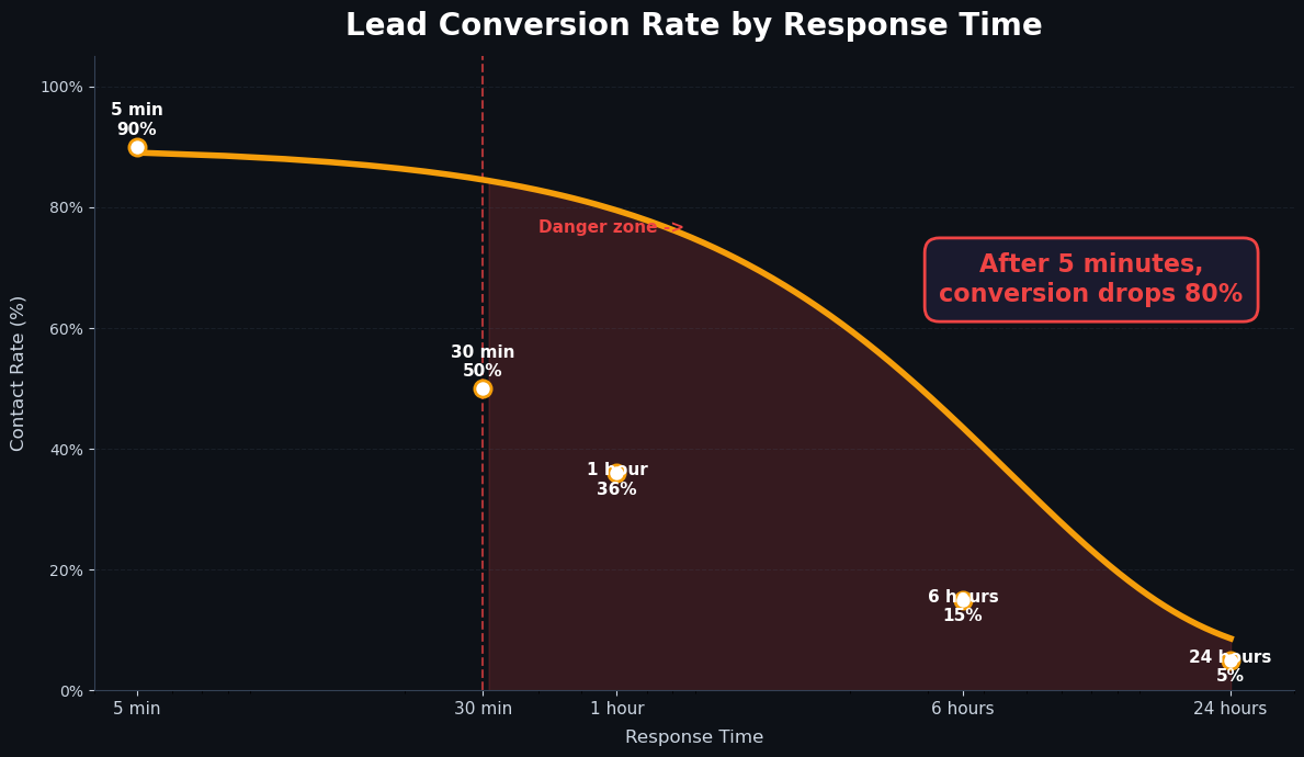Lead conversion rate drops 80% after 5 minutes of response delay