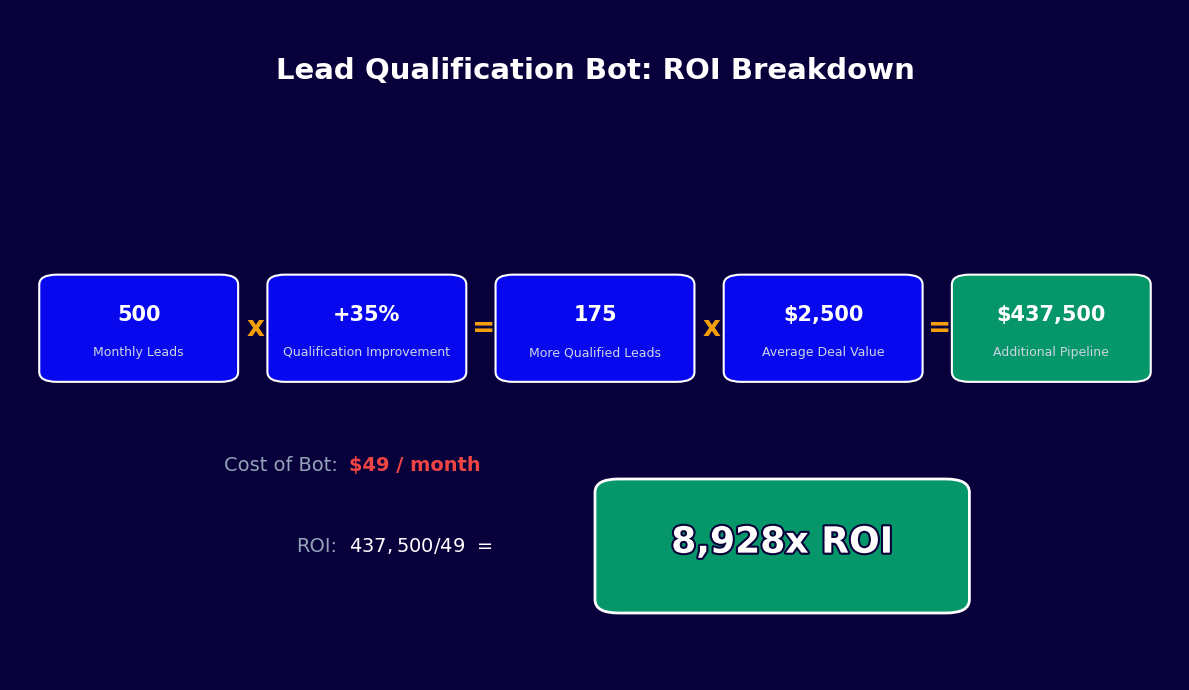 Lead qualification bot ROI breakdown showing 8928x return on investment