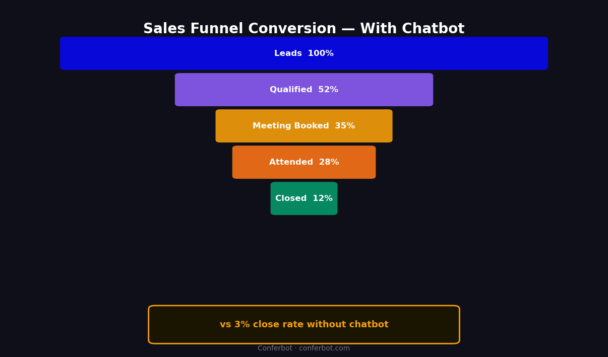 Sales meeting funnel - 12% close rate with chatbot qualification vs 3% without