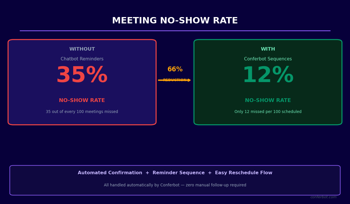Meeting no-show rate drops from 35% to 12% with chatbot reminder sequences - 66% reduction