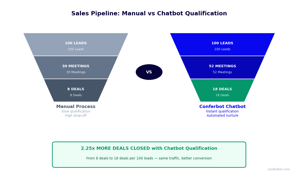 Sales pipeline comparison showing chatbot qualification produces 2.25x more closed deals