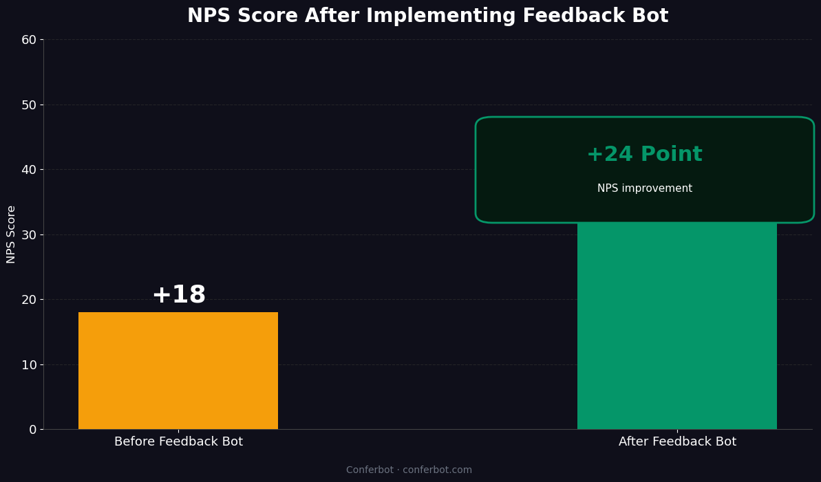 NPS score improves 24 points from +18 to +42 after implementing feedback chatbot