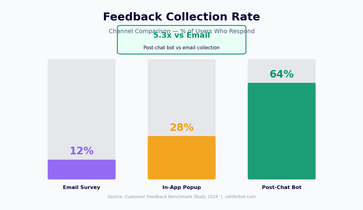 Feedback collection rate - post-chat bot 64% vs email 12%, 5.3x improvement