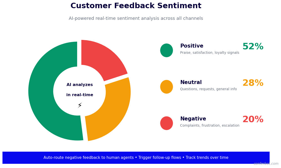 Customer feedback sentiment - 52% positive 28% neutral 20% negative