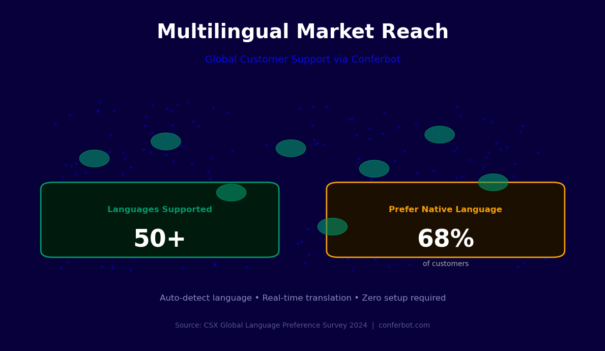 Multilingual chatbot serves 50+ languages - 68% of customers prefer native language support