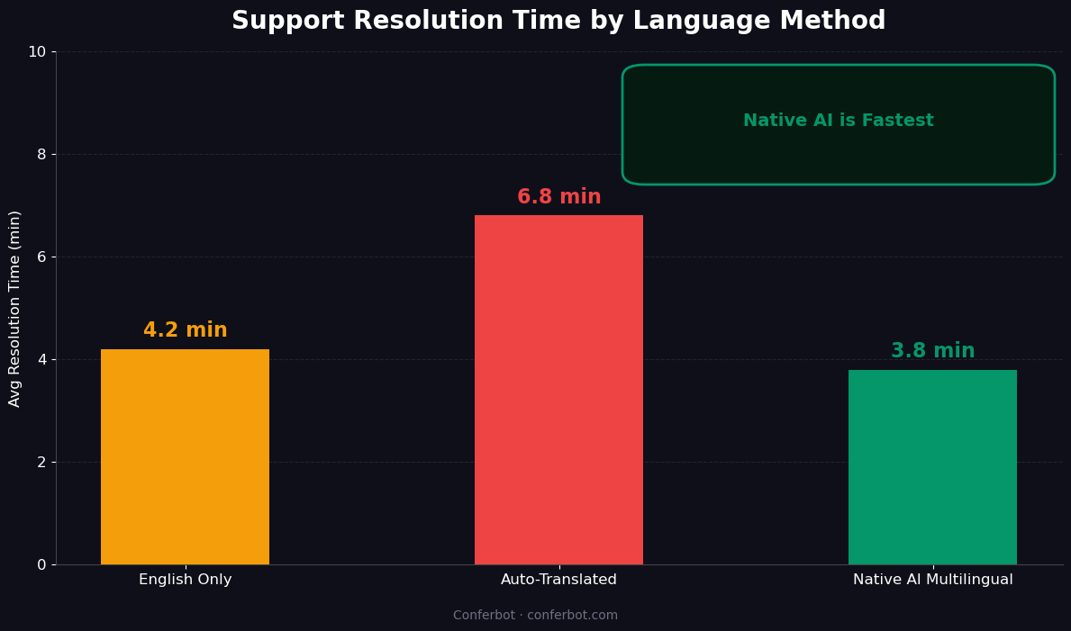 Resolution time - native AI 3.8 min fastest vs auto-translated 6.8 min vs English-only 4.2 min