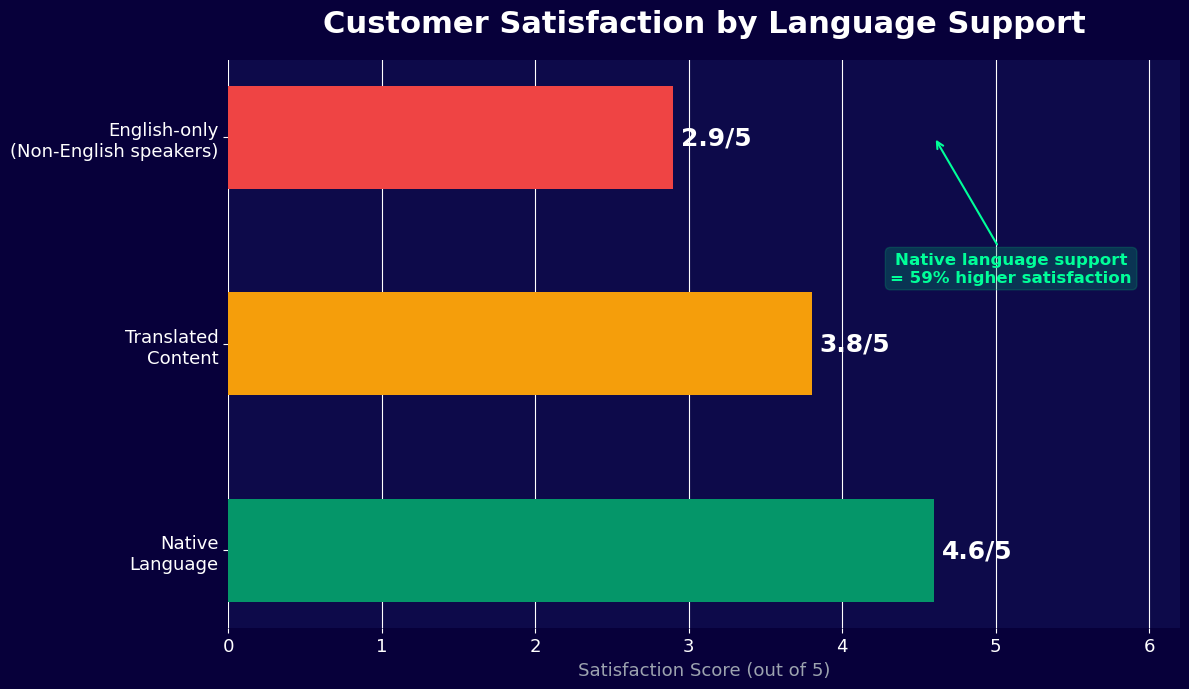 Customer satisfaction 59% higher when served in native language vs English-only