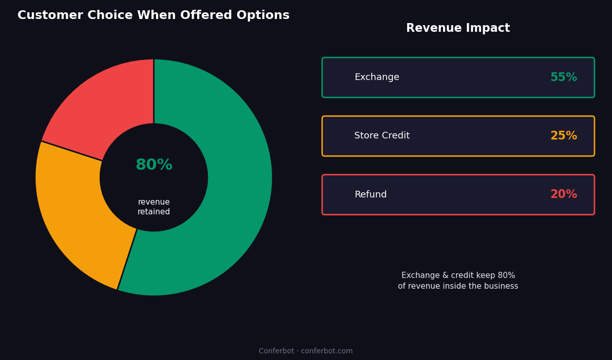 Customer choice when offered options - 55% exchange, 25% store credit, 20% refund retaining 80% revenue
